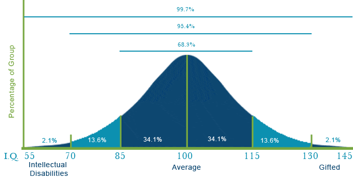 Percentage of Test Bias graphic