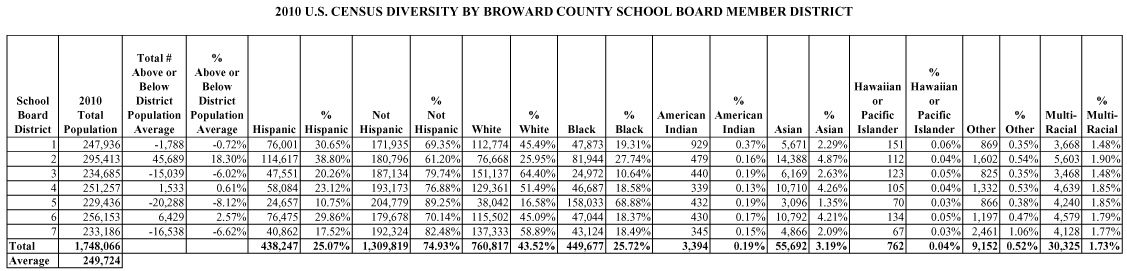 2010 US Census Diversity by School Board Member District