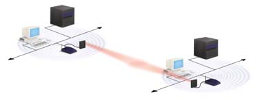 Figure 5: The use of directional antennas